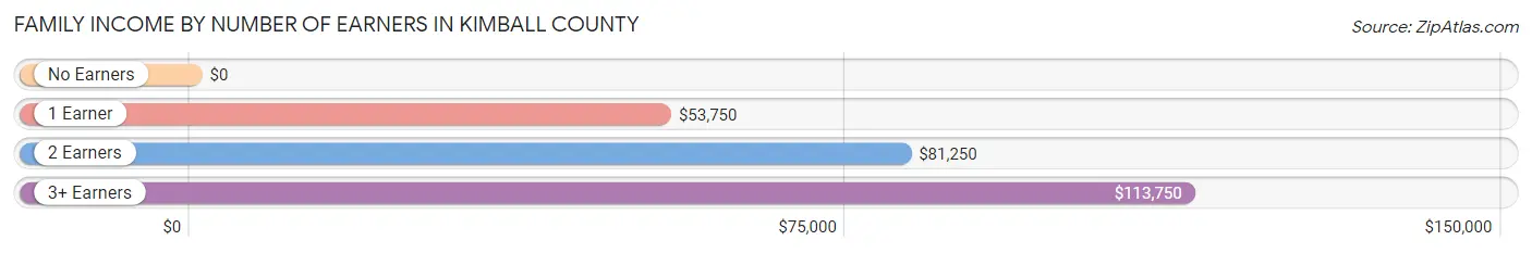 Family Income by Number of Earners in Kimball County