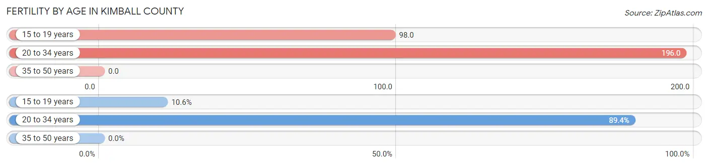 Female Fertility by Age in Kimball County