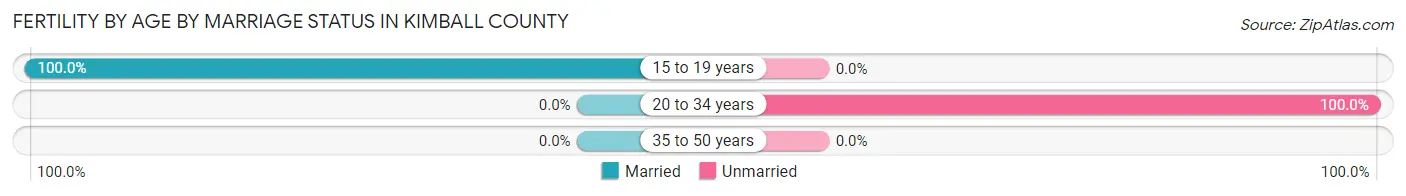 Female Fertility by Age by Marriage Status in Kimball County