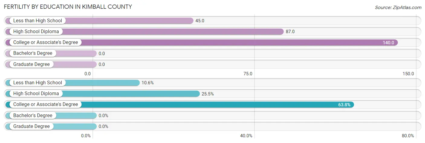 Female Fertility by Education Attainment in Kimball County