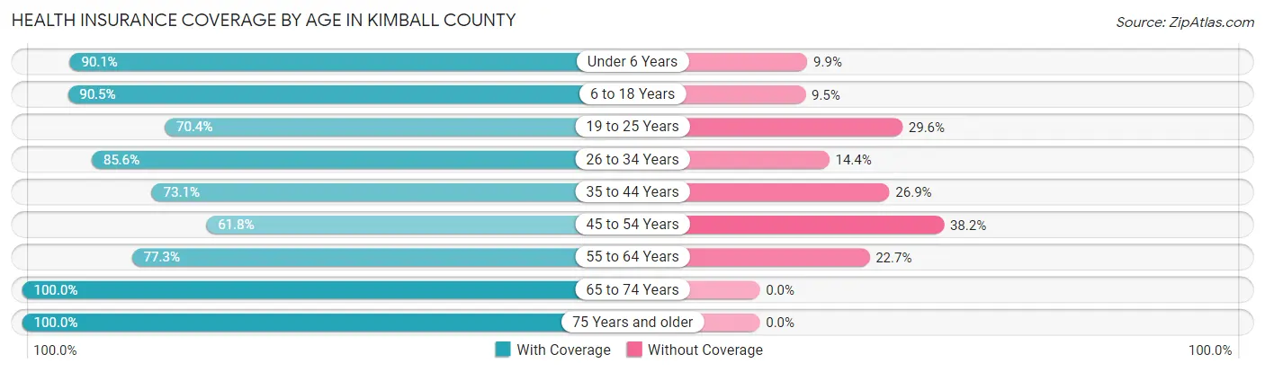 Health Insurance Coverage by Age in Kimball County