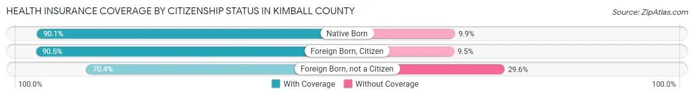 Health Insurance Coverage by Citizenship Status in Kimball County