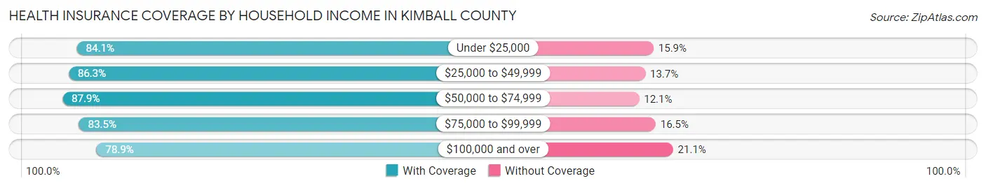 Health Insurance Coverage by Household Income in Kimball County