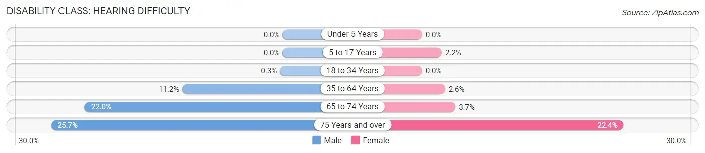 Disability in Kimball County: <span>Hearing Difficulty</span>