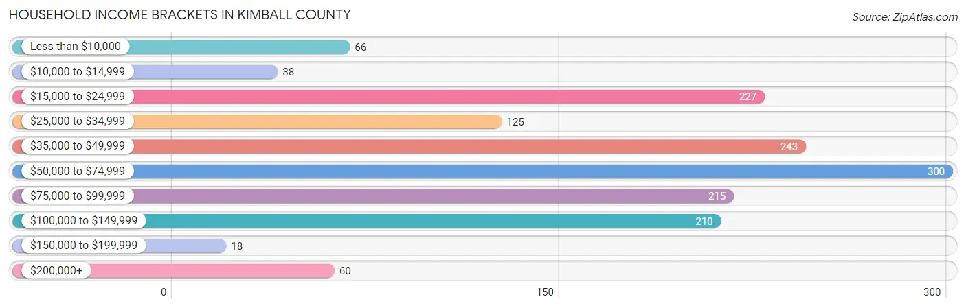 Household Income Brackets in Kimball County