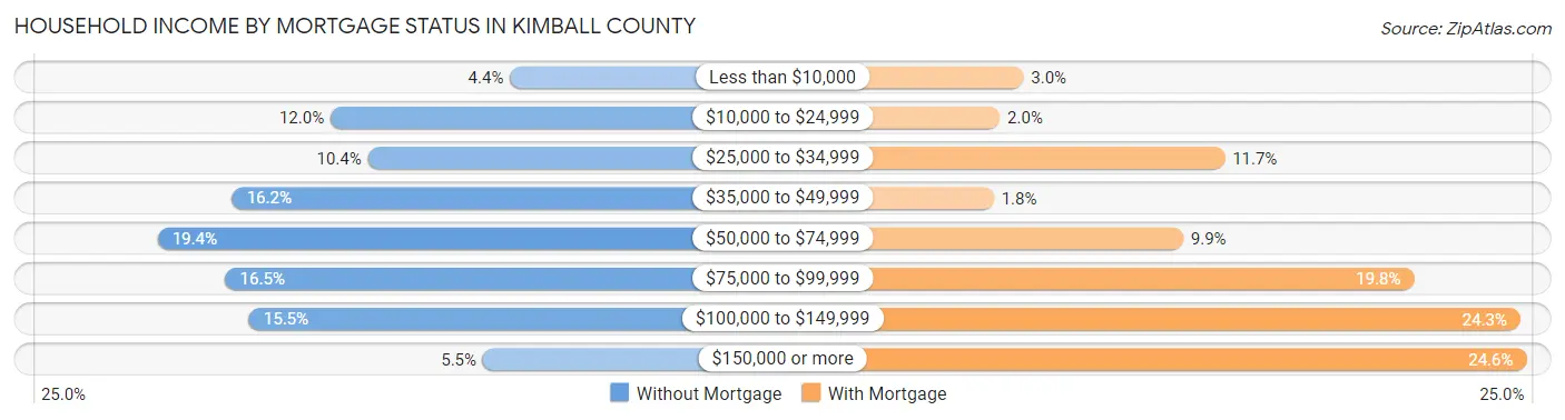 Household Income by Mortgage Status in Kimball County