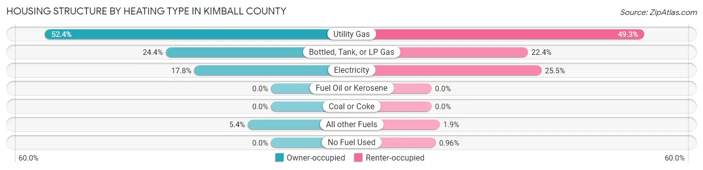 Housing Structure by Heating Type in Kimball County