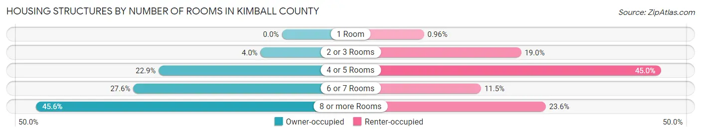 Housing Structures by Number of Rooms in Kimball County