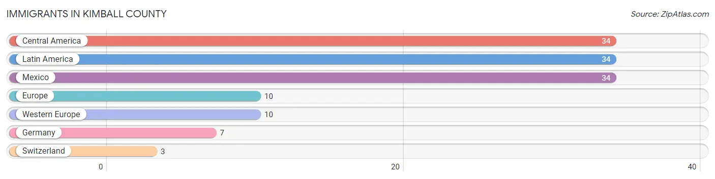 Immigrants in Kimball County