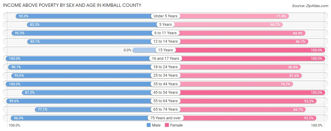 Income Above Poverty by Sex and Age in Kimball County