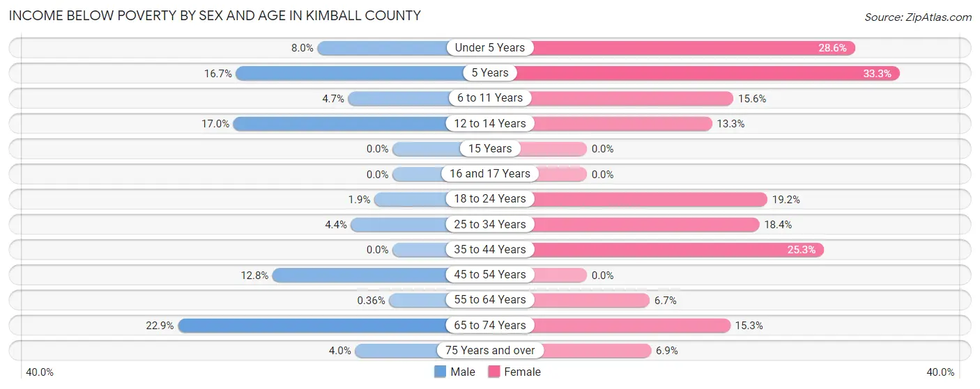 Income Below Poverty by Sex and Age in Kimball County