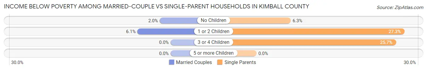 Income Below Poverty Among Married-Couple vs Single-Parent Households in Kimball County