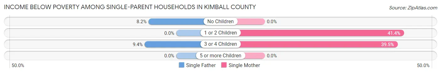 Income Below Poverty Among Single-Parent Households in Kimball County