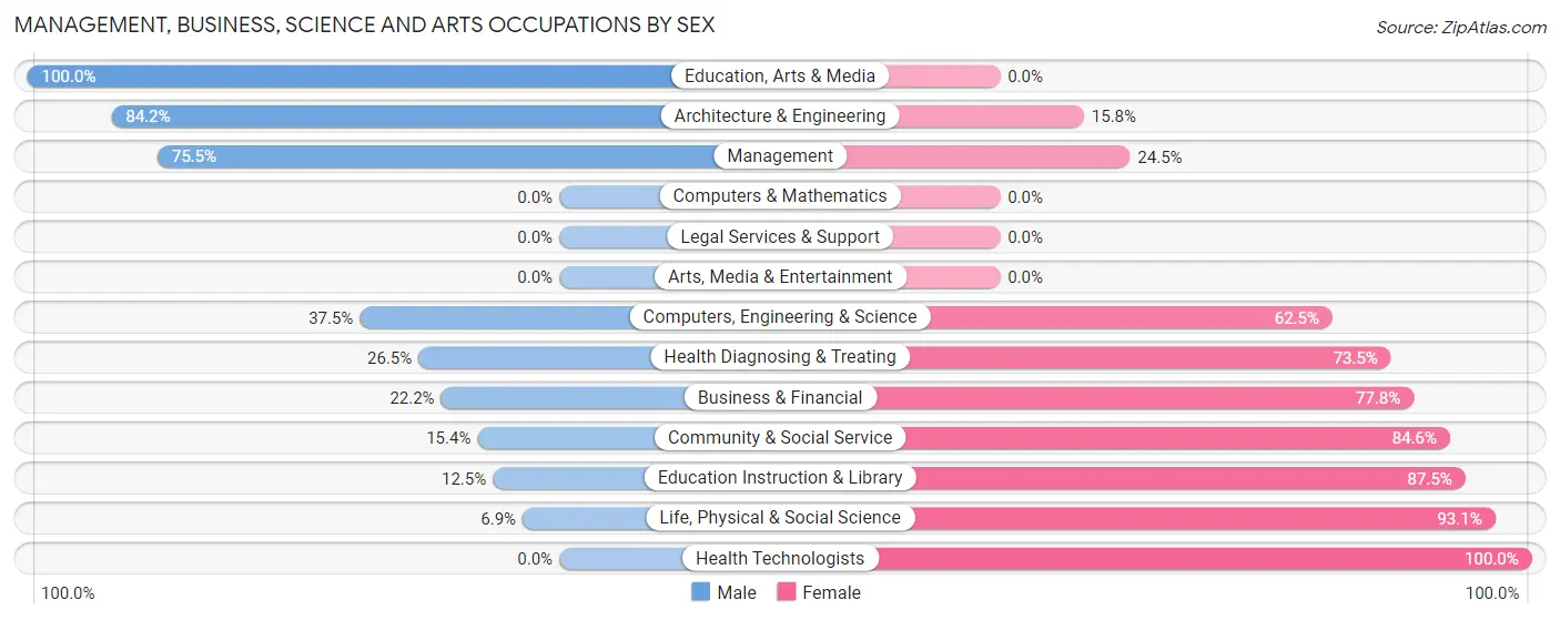 Management, Business, Science and Arts Occupations by Sex in Kimball County