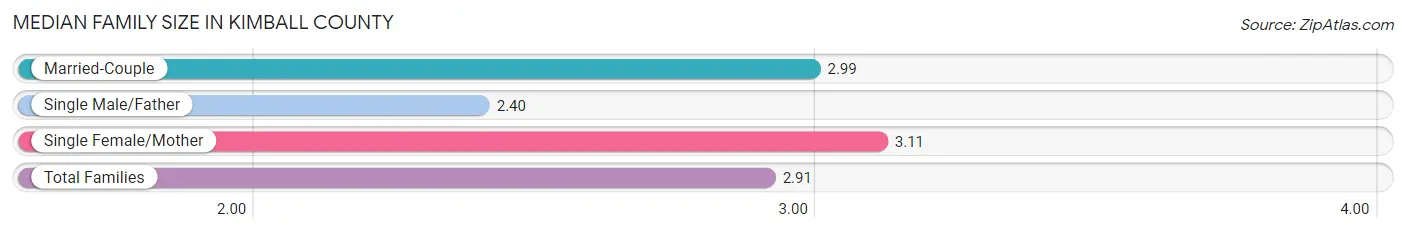 Median Family Size in Kimball County