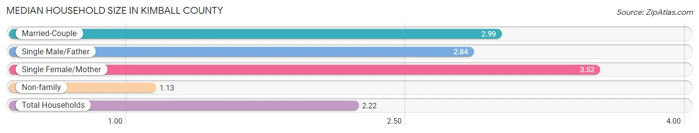 Median Household Size in Kimball County