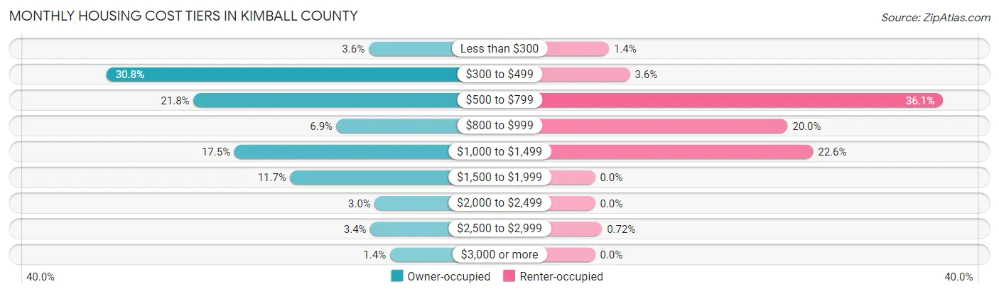 Monthly Housing Cost Tiers in Kimball County