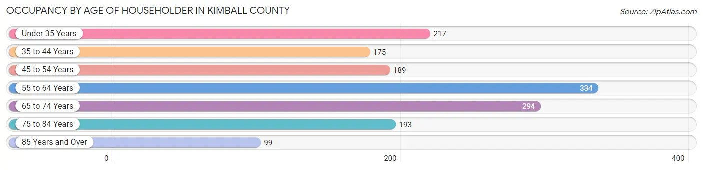 Occupancy by Age of Householder in Kimball County