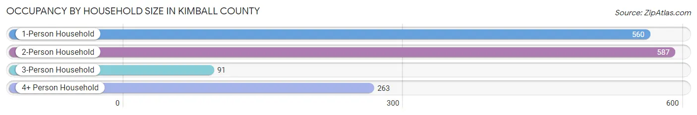 Occupancy by Household Size in Kimball County