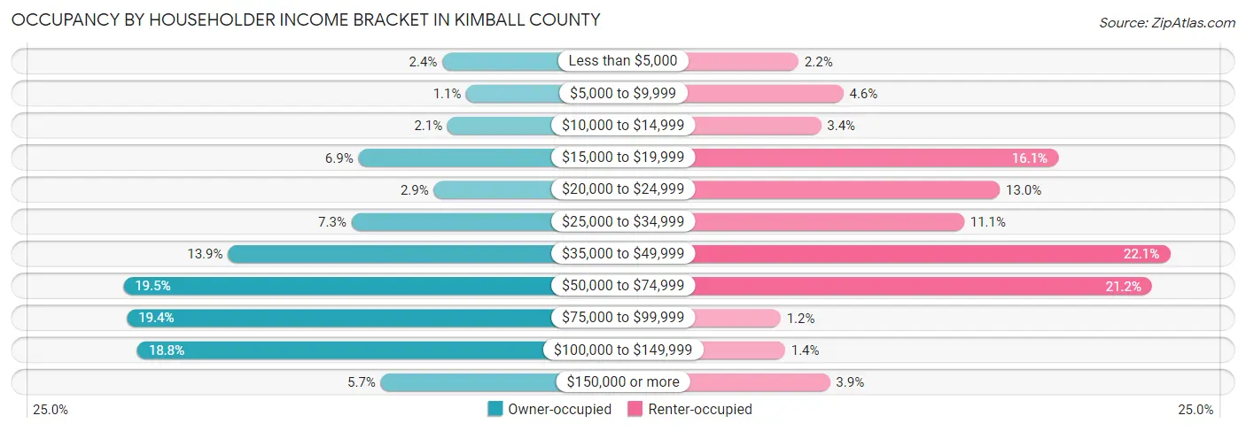 Occupancy by Householder Income Bracket in Kimball County