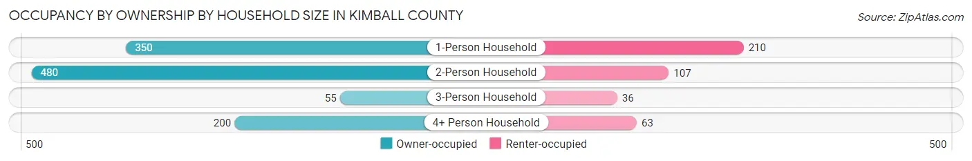 Occupancy by Ownership by Household Size in Kimball County