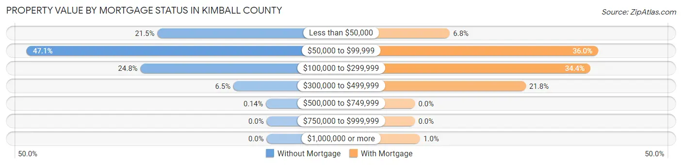 Property Value by Mortgage Status in Kimball County
