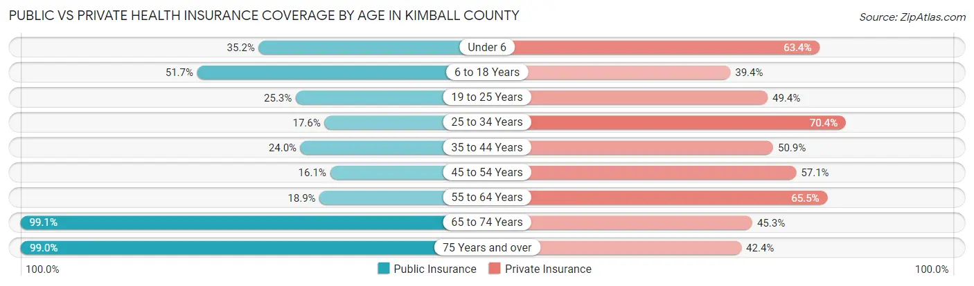 Public vs Private Health Insurance Coverage by Age in Kimball County