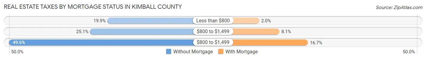 Real Estate Taxes by Mortgage Status in Kimball County