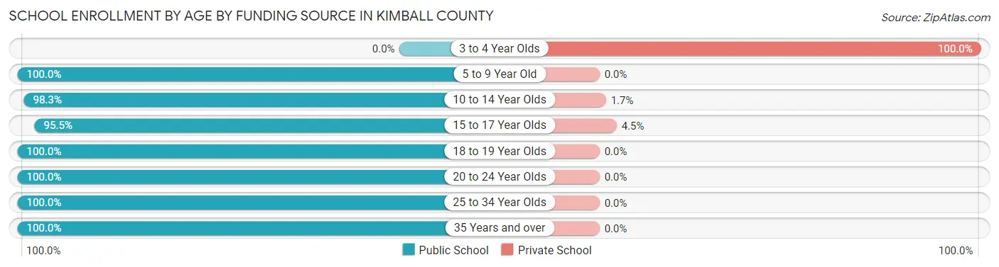 School Enrollment by Age by Funding Source in Kimball County
