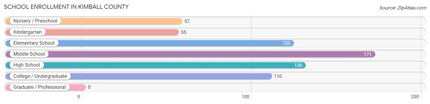 School Enrollment in Kimball County