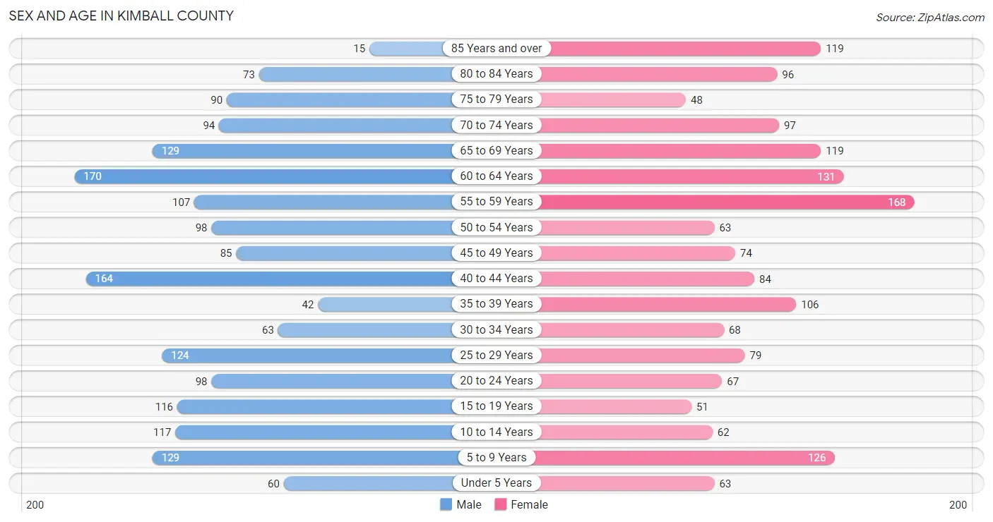 Sex and Age in Kimball County