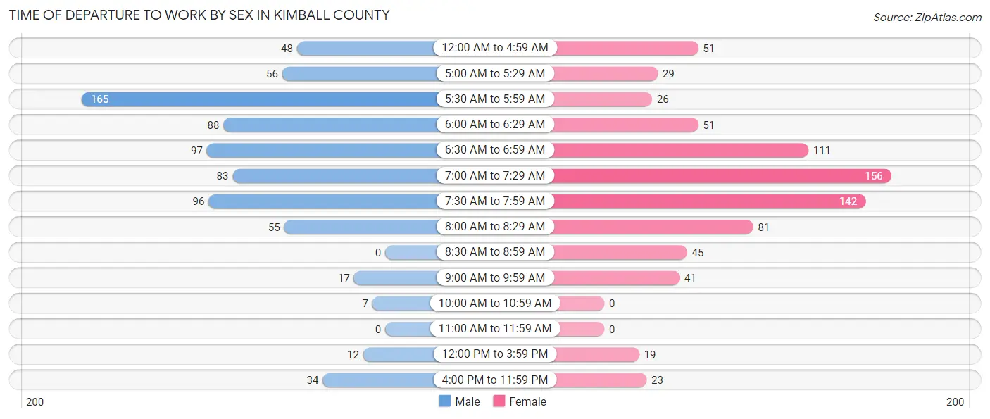 Time of Departure to Work by Sex in Kimball County