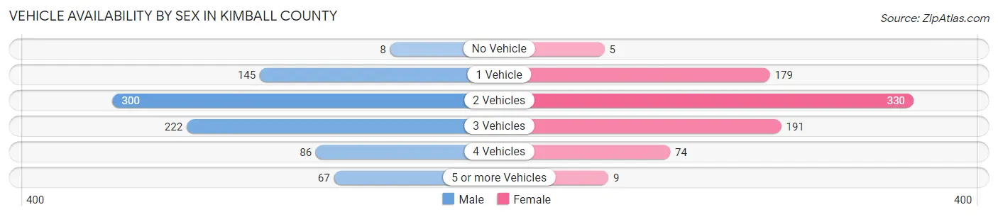 Vehicle Availability by Sex in Kimball County