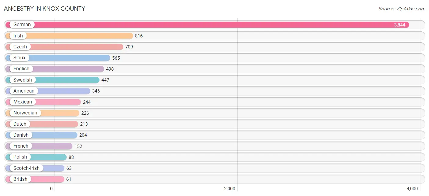 Ancestry in Knox County