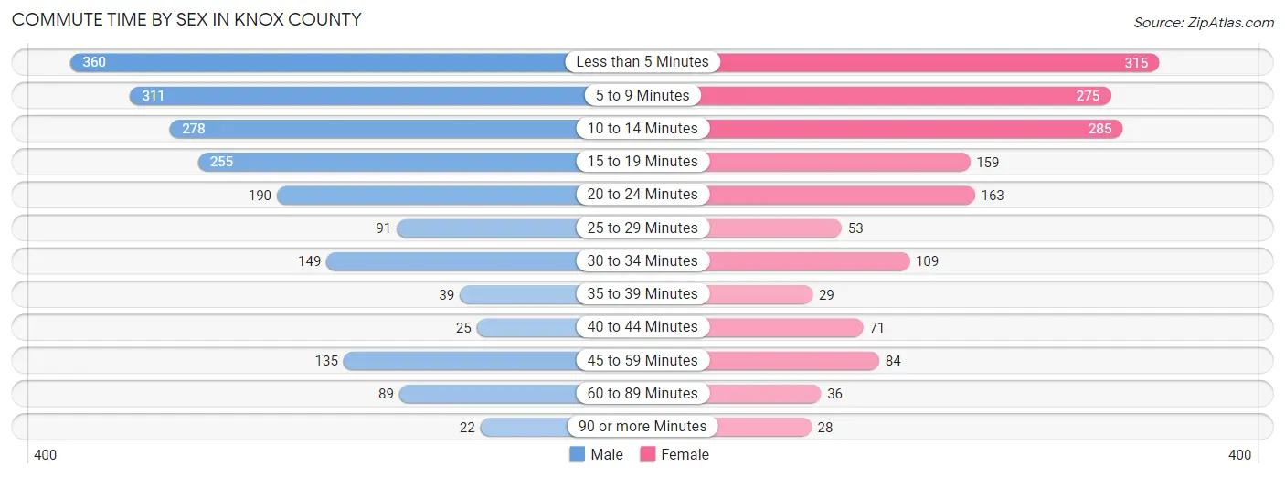 Commute Time by Sex in Knox County
