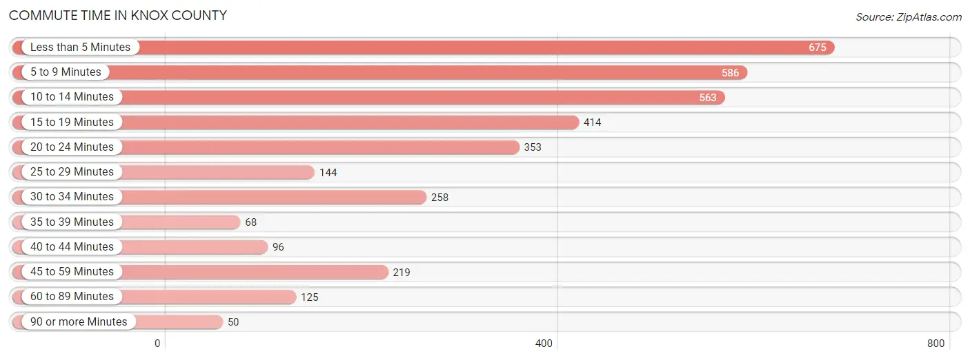 Commute Time in Knox County