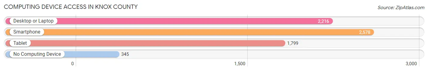 Computing Device Access in Knox County