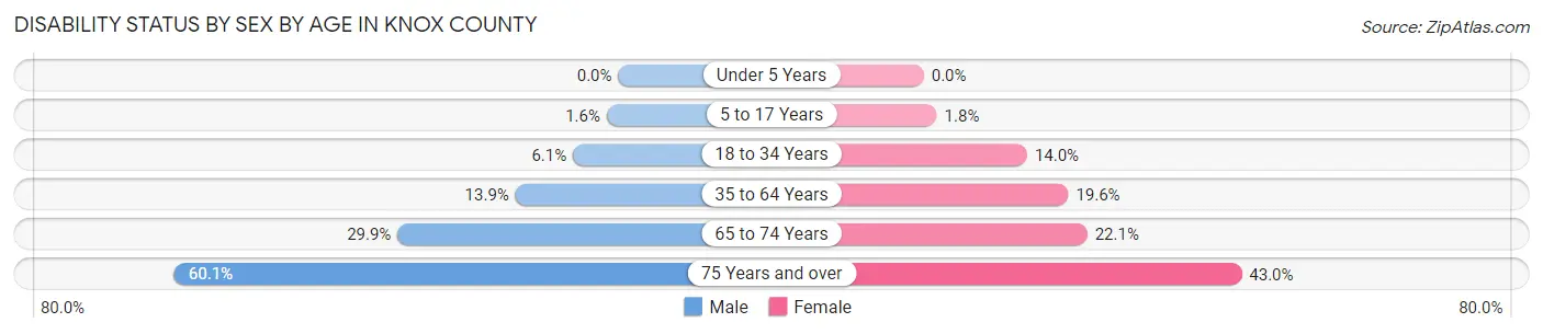 Disability Status by Sex by Age in Knox County