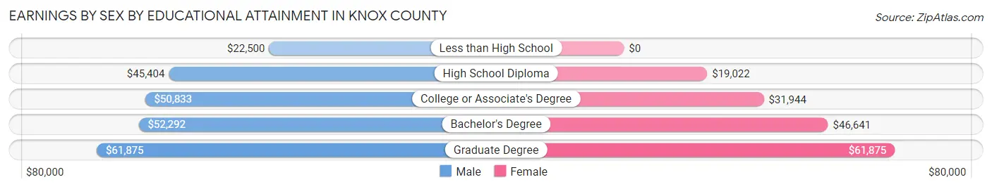 Earnings by Sex by Educational Attainment in Knox County