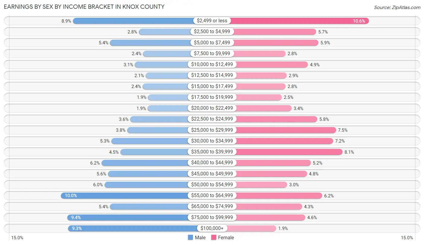 Earnings by Sex by Income Bracket in Knox County