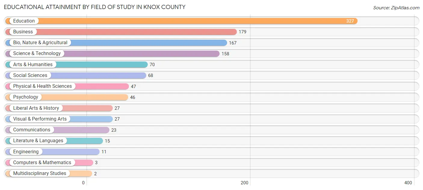 Educational Attainment by Field of Study in Knox County
