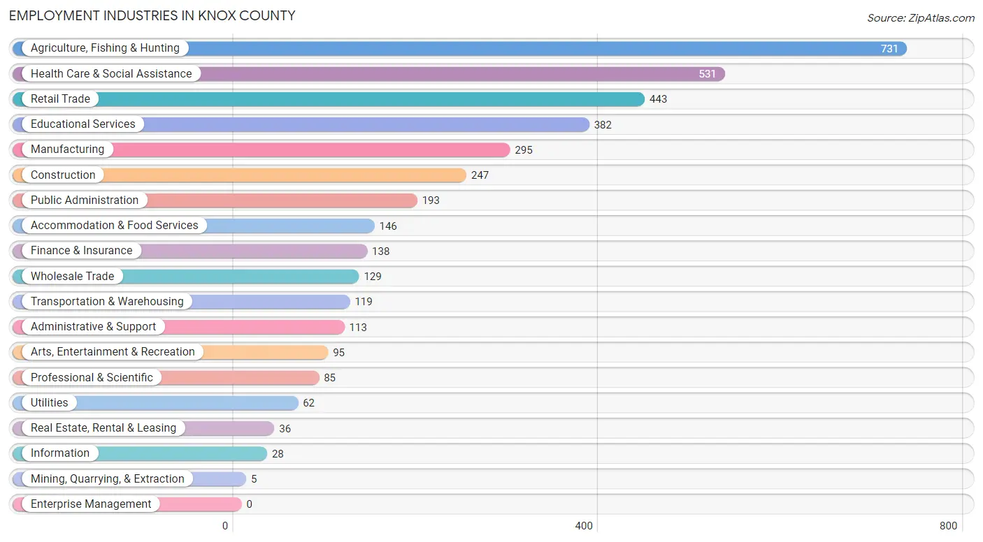 Employment Industries in Knox County