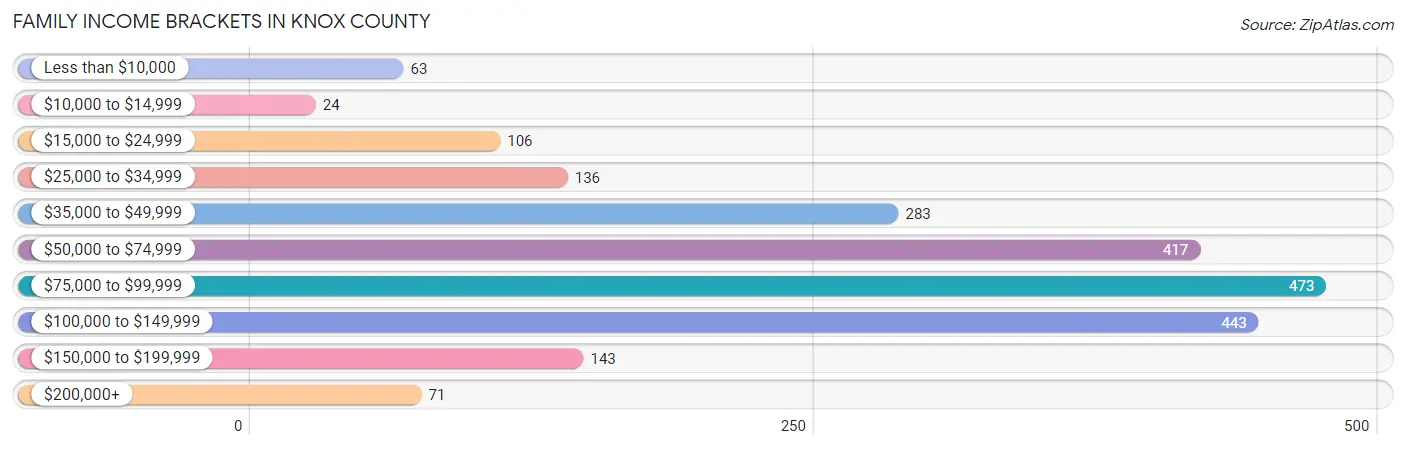 Family Income Brackets in Knox County