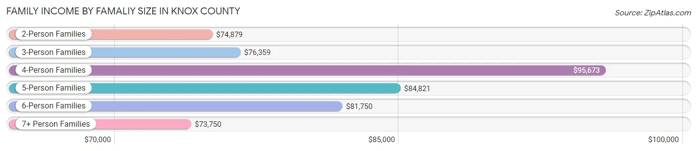 Family Income by Famaliy Size in Knox County