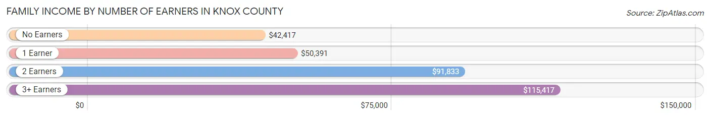 Family Income by Number of Earners in Knox County