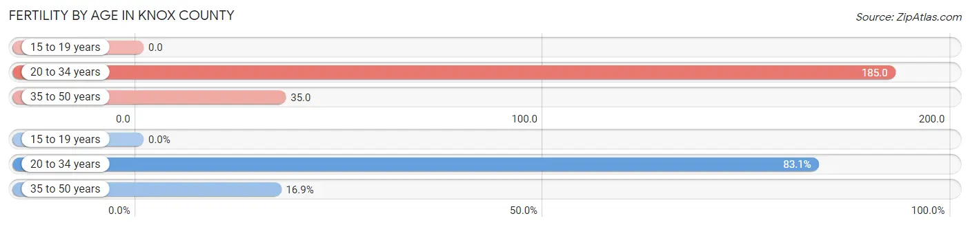 Female Fertility by Age in Knox County