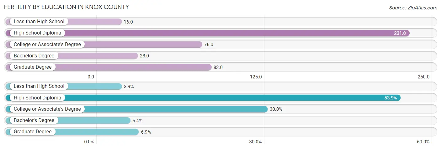 Female Fertility by Education Attainment in Knox County