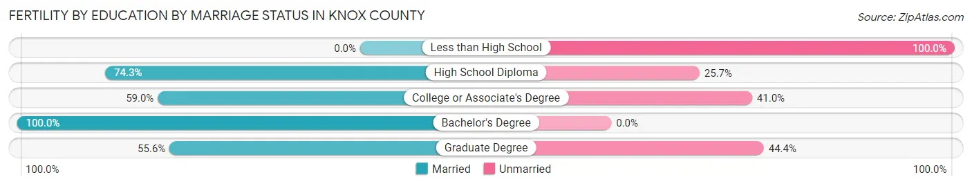 Female Fertility by Education by Marriage Status in Knox County