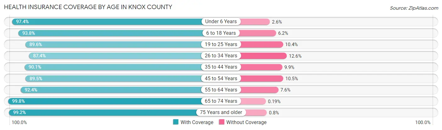 Health Insurance Coverage by Age in Knox County