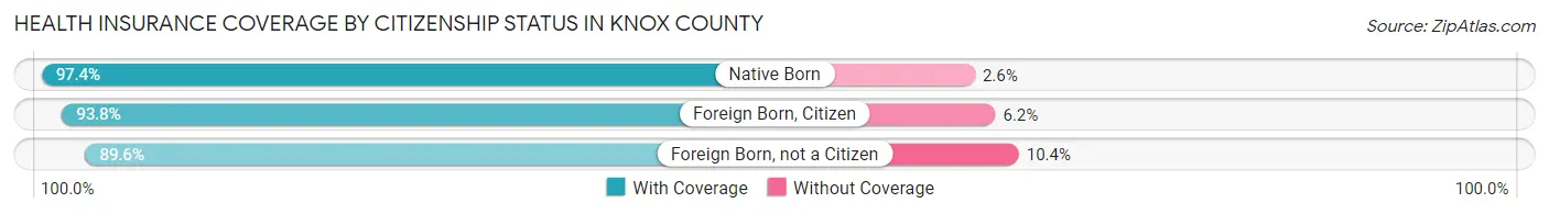 Health Insurance Coverage by Citizenship Status in Knox County